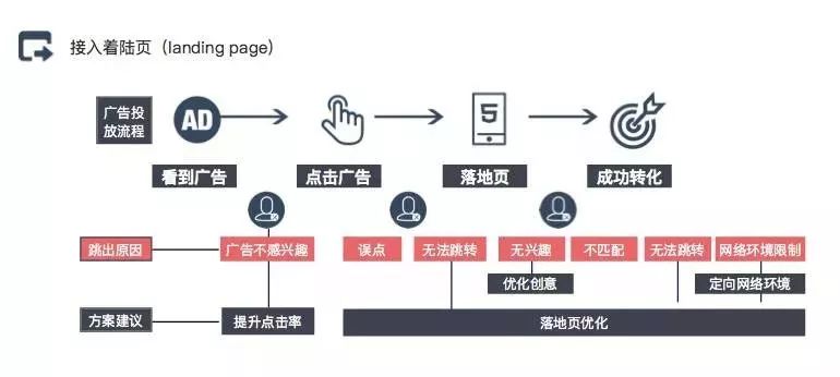 百度竞价培训-介入着陆页的详情图示