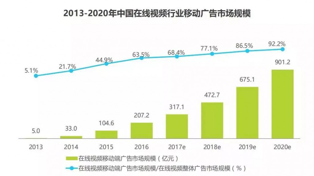 SEM-中国在线视频行业移动广告市场规模