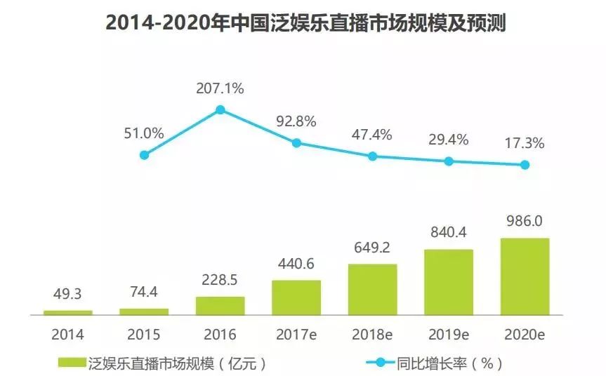 SEM-中国泛娱乐直播市场规模及预测