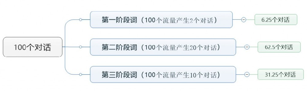 赵阳SEM培训为您制作的倒推法思维导图