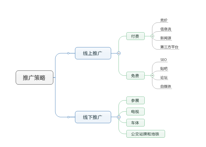 网络营销推广策略